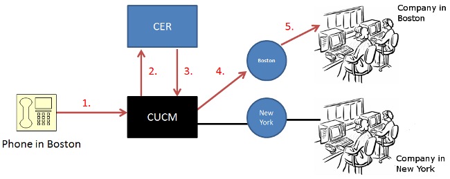 CER 911 call routing diagram