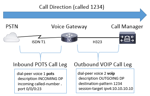 inbound-outbound-dial-peers