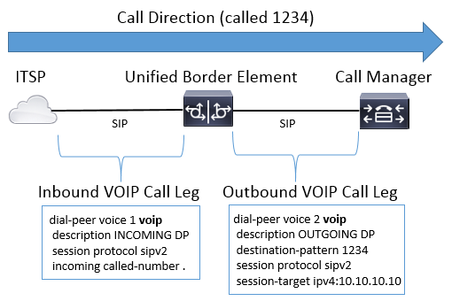 image-3-inbound-outbound-dial-peers-voip-to-voip