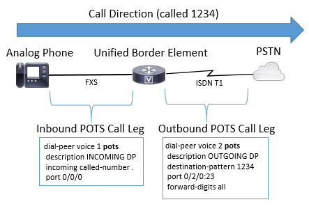 inbound-outbound-call-leg-example-with-pots-only