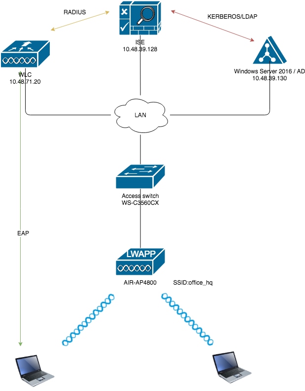 ISEからActive Directoryへのグループマップに基づくWLCを使用したダイナミックVLAN割り当ての設定 Cisco