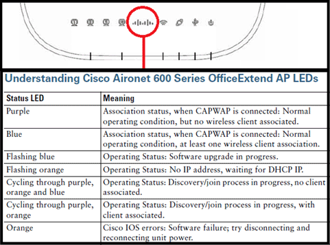 Konfigurieren des Aironet OfficeExtend Access Point der Serie 600 - Cisco