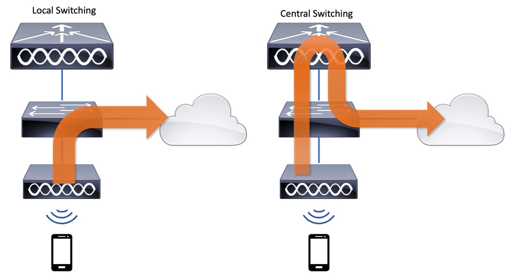 Local Switching vs Central Switching