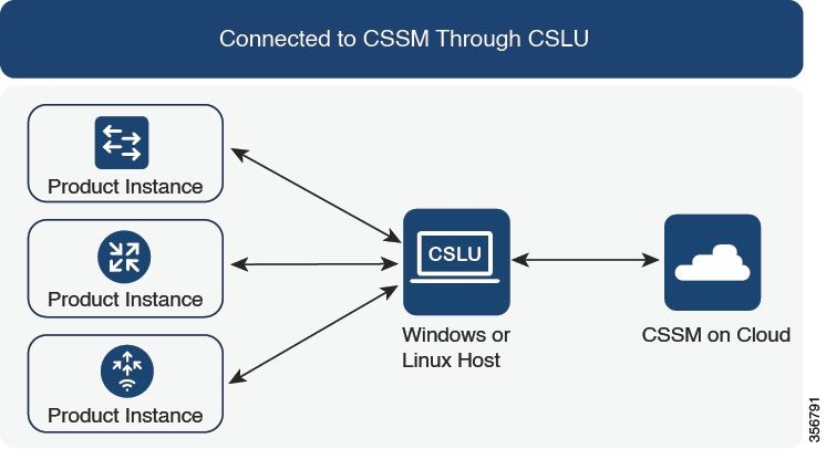 Connect to CSSM through CSLU