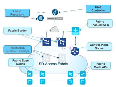 Implemente acceso definido por software para redes inalámbricas con ...