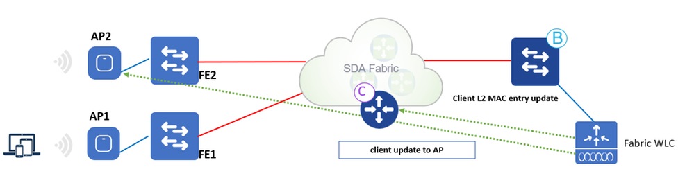 DNACを使用したワイヤレスのソフトウェア定義アクセスの実装 - Cisco