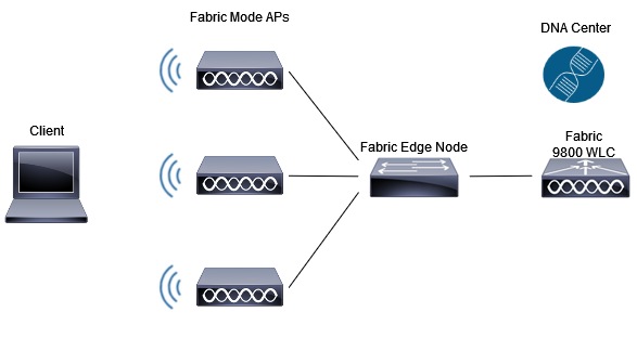 DNACを使用したワイヤレスのソフトウェア定義アクセスの実装 - Cisco