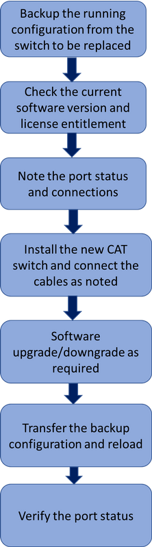 213524-replacement-of-catalyst-3850-switch-ve-01.png
