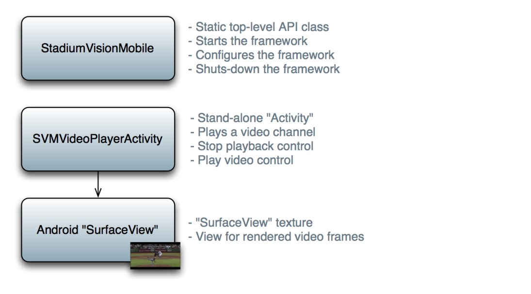 Release 1.3: Cisco StadiumVision Mobile SDK Guide for Apple iOS and ...