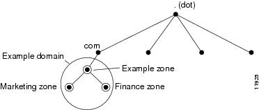Cisco Prime Network Registrar 11.2 Caching and Authoritative DNS User ...