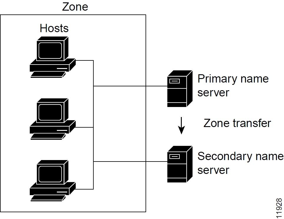 Cisco Prime Network Registrar 11.2 Caching and Authoritative DNS User ...