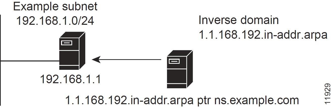 Cisco Prime Network Registrar 11.2 Caching and Authoritative DNS User ...