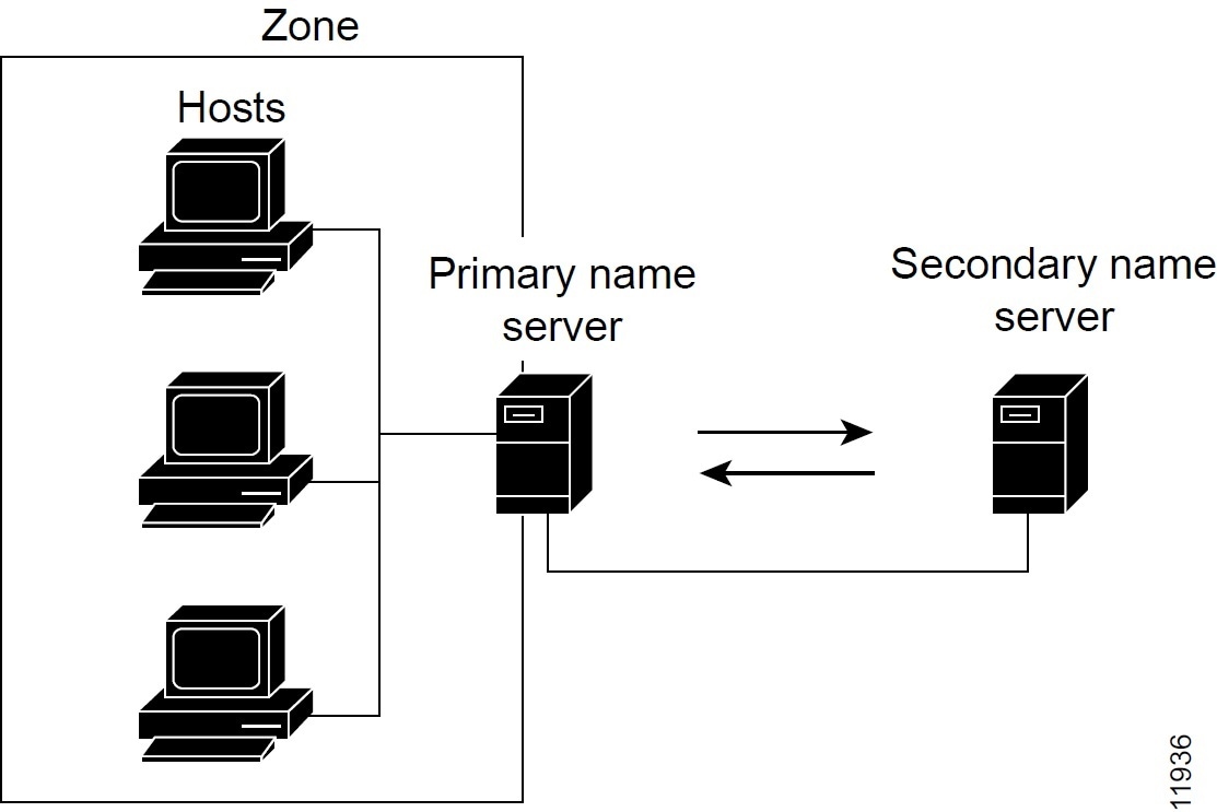 Cisco Prime Network Registrar 11.2 Caching and Authoritative DNS User ... image.