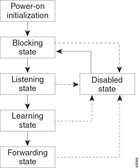 Configuring Spanning Tree Protocol