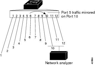Cisco IOS XE Bengaluru 17.6.x（Catalyst 9600 スイッチ
