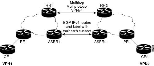 eBGP および iBGP を使用してルートと MPLS ラベルを配布する VPN