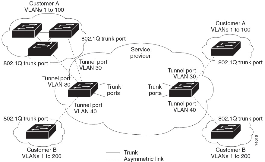 Layer 2 Configuration Guide, Cisco IOS XE 17.13.x (Catalyst 9300