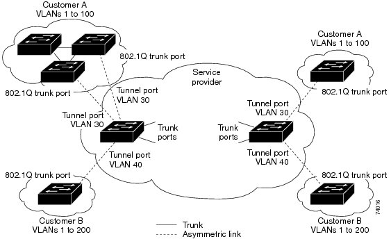 サービス プロバイダー ネットワークにおける IEEE 802.1Q トンネル ポート