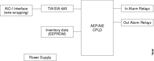 Cisco ONS 15454 Reference Manual, Releases 4.1.x and 4.5 - Chapter 1 ...