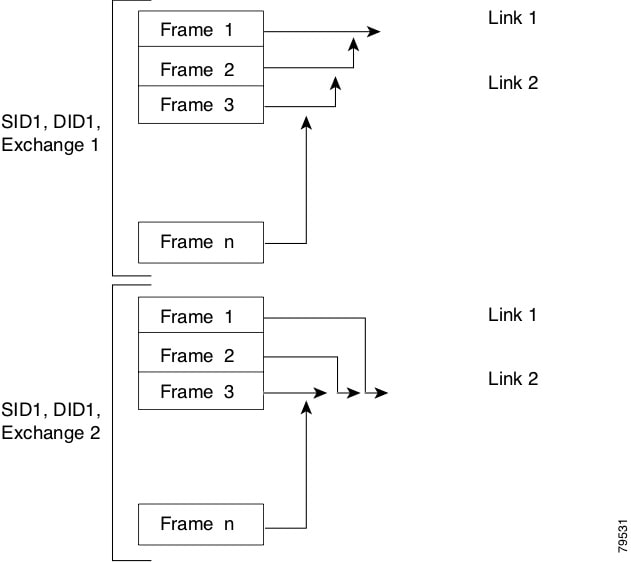 Cisco NDFCSAN Controller Configuration Guide, Release 12.1.2e SAN