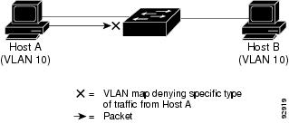 Using VLAN maps to control traffic.