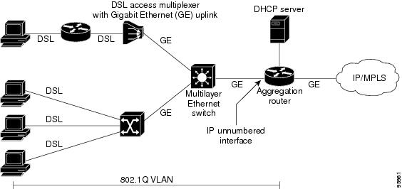 Cisco Content Hub Configuring Ip Unnumbered Interface