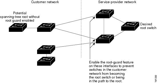 サービス プロバイダー ネットワークのルート ガード