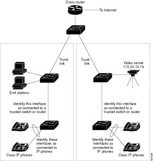 Cisco IE 3000 Software Configuration Guide, Release 15.0(2)SE and Later
