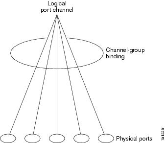 Relationship of Physical Ports, Logical Port Channels, and Channel Groups