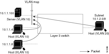別の VLAN にあるサーバーへのアクセスの拒否。