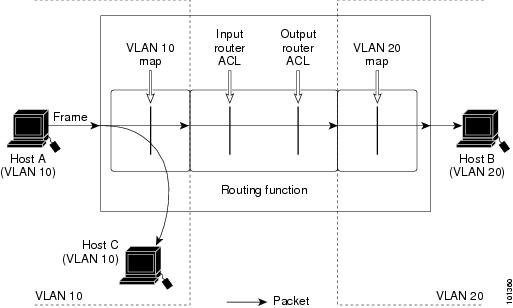 Applying ACLs on Multicast Packets
