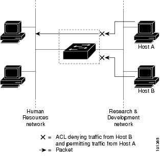 Using ACLs to control traffic to a network.