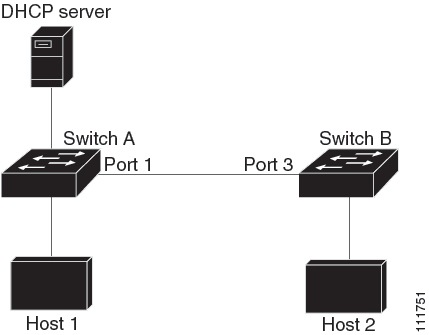 Security Configuration Guide, Cisco IOS XE 17.13.x (Catalyst 9600 ...