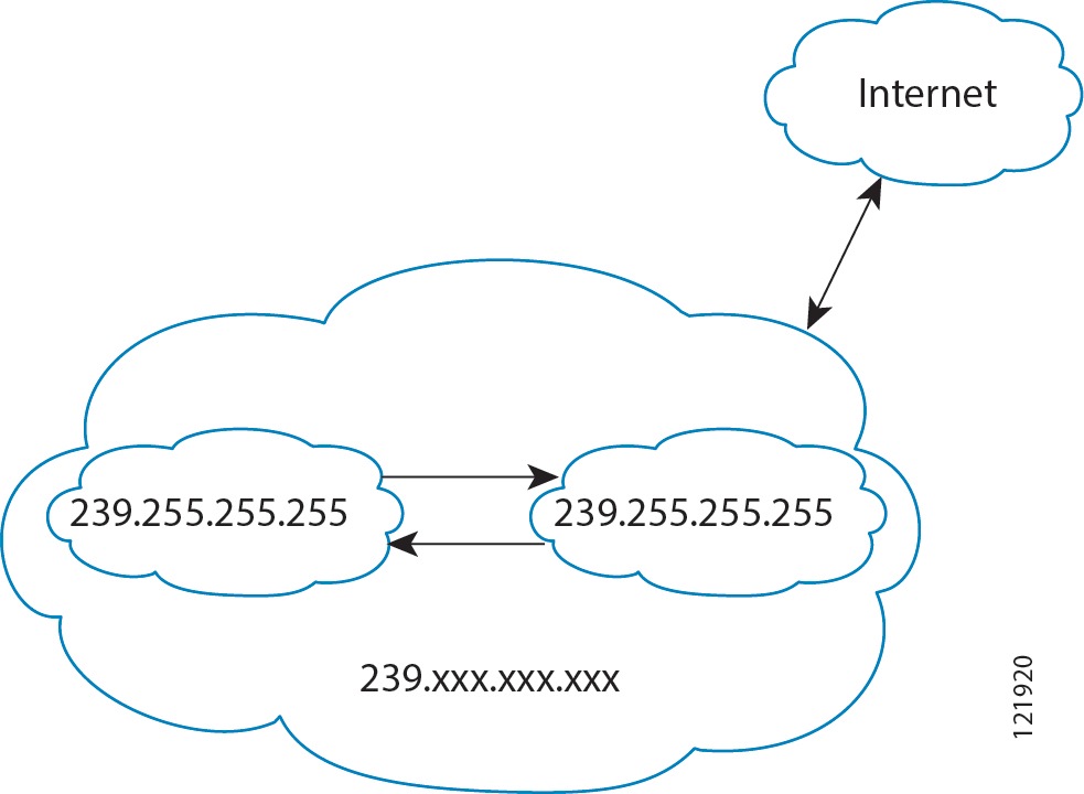 IP Multicast Routing Configuration Guide, Cisco IOS XE 17.13.x