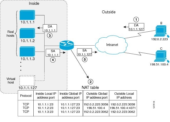 Host b. Nat Table for Router Cisco. Nat таблица. Схема динамического Nat. Таблица трансляции Nat в Cisco.