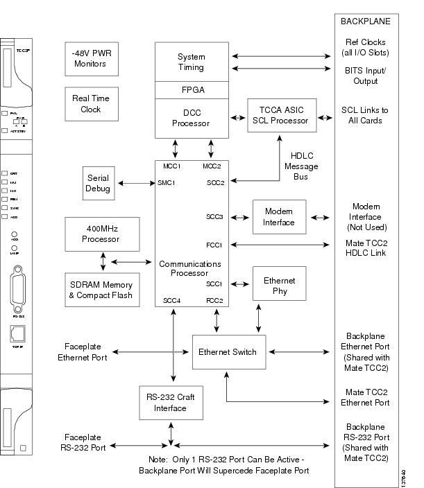 Cisco ONS 15454 Reference Manual, Release 6.0 - Chapter 2, Common ...