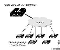Cisco Content Hub - Cisco Wireless Solution Overview