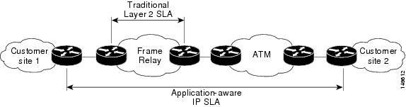従来のサービス レベル契約と IP SLA の範囲
