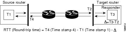 IP SLA レスポンダのタイムスタンプ処理