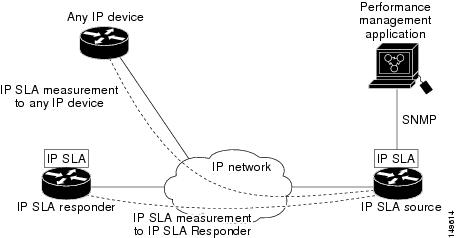 IP SLA の動作