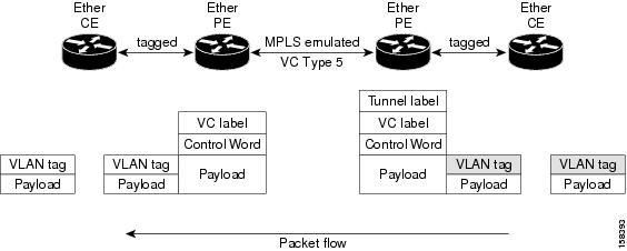 VLAN モードのパケット フロー
