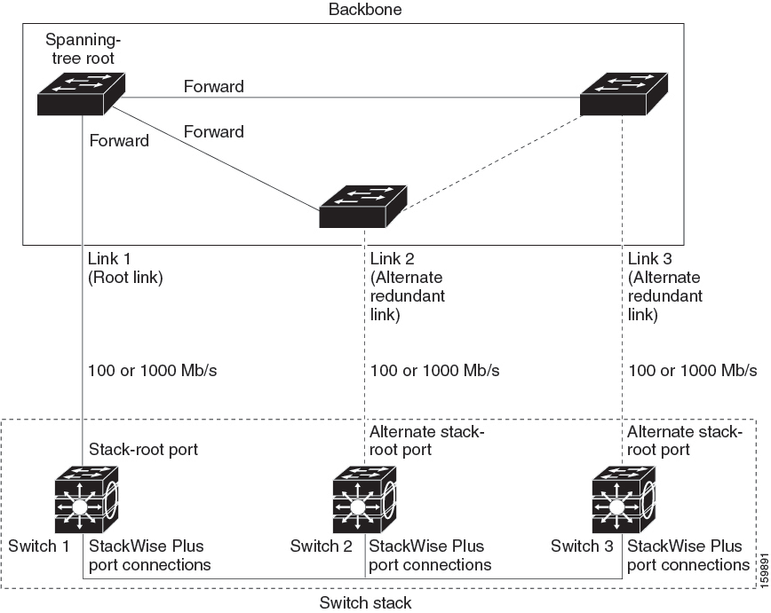 Cross-Stack UplinkFast Topology