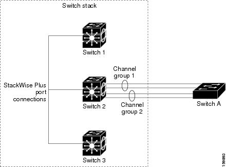 Single-Switch EtherChannel