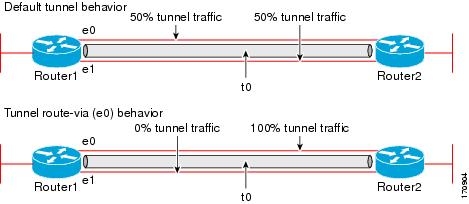 Interface and Hardware Component Configuration Guide - Tunnel Route ...
