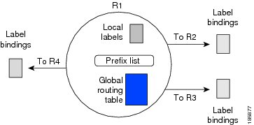 MPLS Label Distribution Protocol Configuration Guide, Cisco IOS Release ...