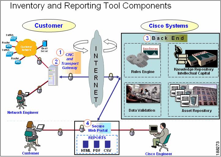 Inventory and Reporting User Guide Introduction to Cisco Inventory