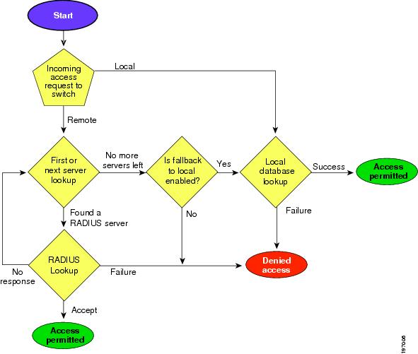 Cisco Nexus 9000 Series NXOS Security Configuration Guide, Release 7.x