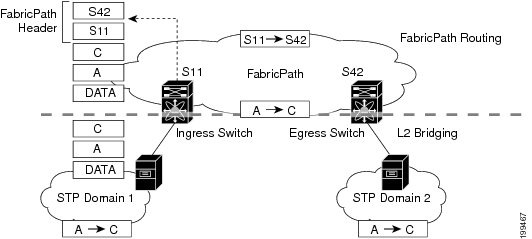 Cisco Nexus 5000 Series NX-OS FabricPath Configuration Guide, Release 5 ...