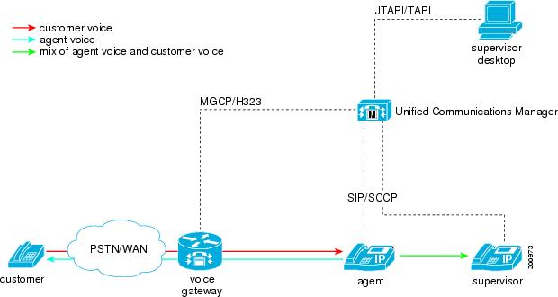 Cisco Unified Communications Manager