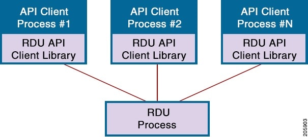 Cisco Broadband Access Center Integration Developer s Guide 3.8 - Cisco ...